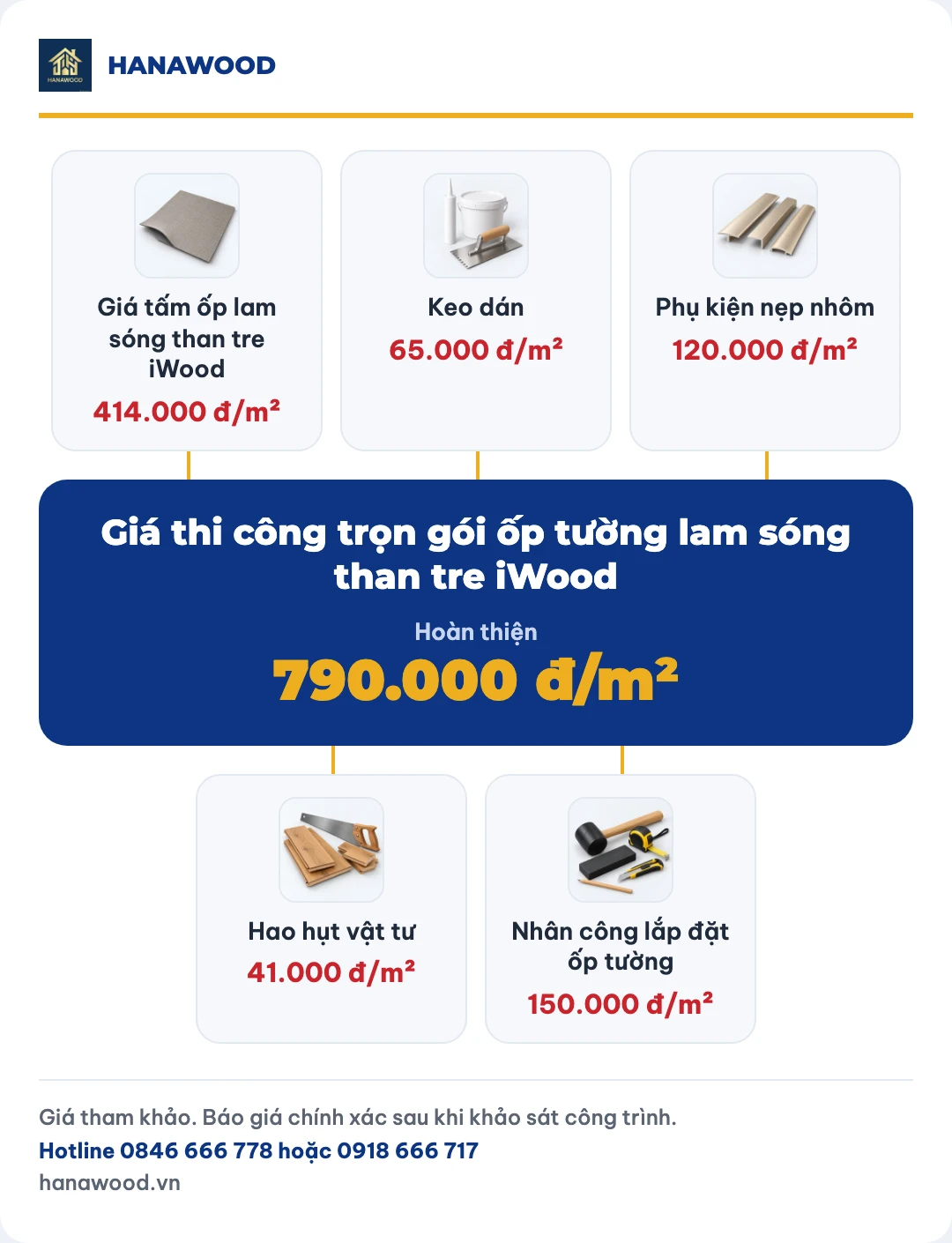 Giá thi công trọn gói ốp tường lam sóng than tre iWood